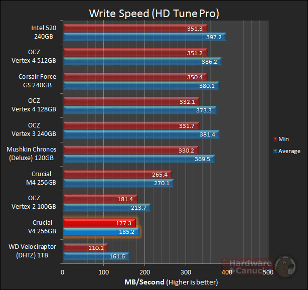 Тест SSD Crucial V4